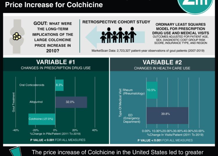 #VisualAbstract: Changes in prescription drug and health care use over 9 years after the large drug price increase for colchicine