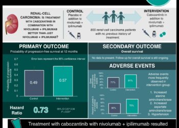 #VisualAbstract: Cabozantinib plus Nivolumab and Ipilimumab in Renal-Cell Carcinoma