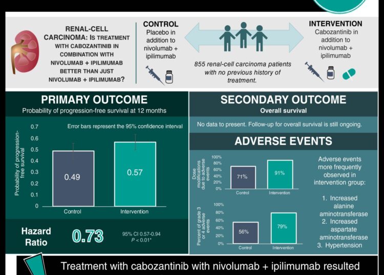 #VisualAbstract: Cabozantinib plus Nivolumab and Ipilimumab in Renal-Cell Carcinoma
