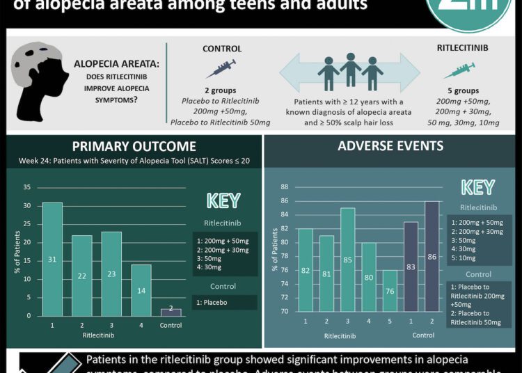 #VisualAbstract: Ritlecitinib superior to placebo in the treatment of alopecia areata among teens and adults