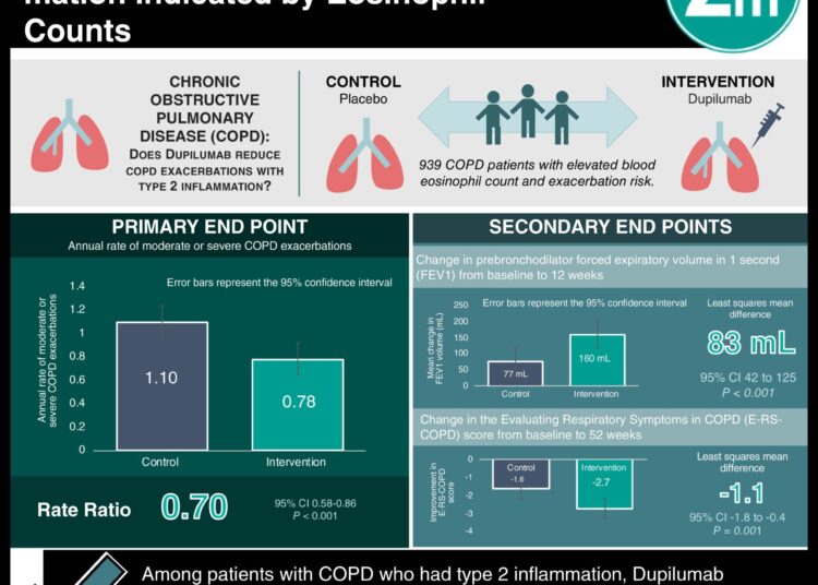 #VisualAbstract: Dupilumab for COPD with Type 2 Inflammation Indicated by Eosinophil Counts