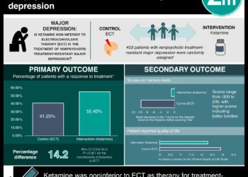 #VisualAbstract: Ketamine versus Electroconvulsive Therapy for Non-psychotic Treatment-Resistant Major Depression