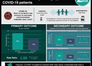#VisualAbstract: High-dose corticosteroids increase morbidity and mortality among hypoxic COVID-19 patients