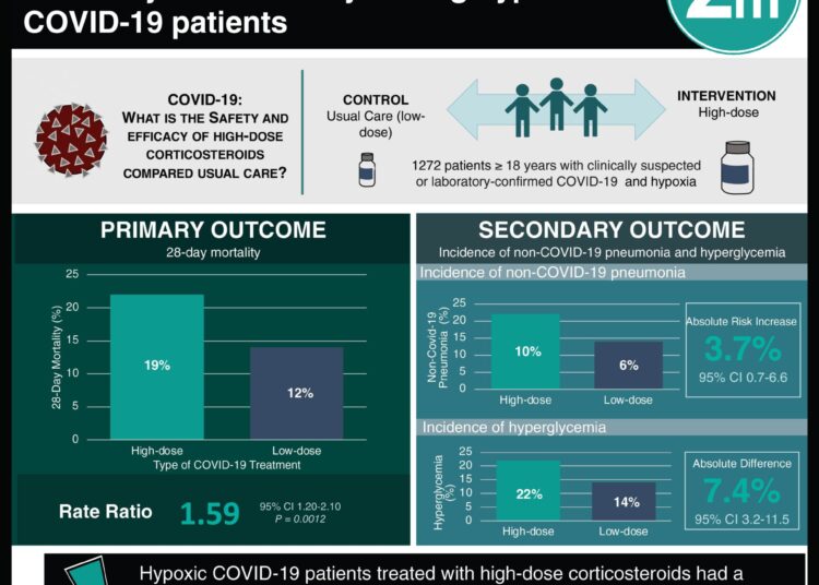 #VisualAbstract: High-dose corticosteroids increase morbidity and mortality among hypoxic COVID-19 patients