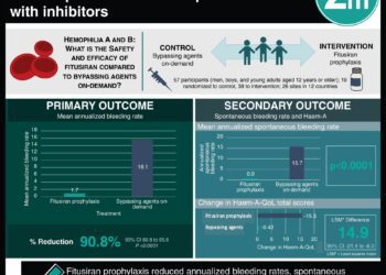 #VisualAbstract: Once-a-month fitusiran reduces bleeding rates in patients with hemophilia A and B with inhibitors