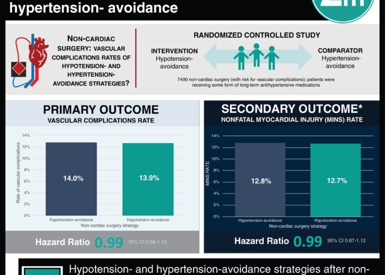 #VisualAbstract: No difference in outcomes after non-cardiac surgery with hypotension- versus hypertension- avoidance