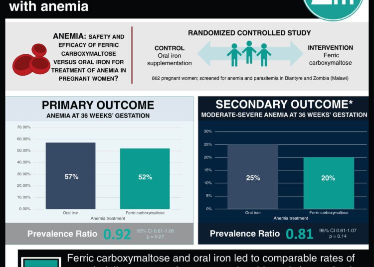 #VisualAbstract: Ferric carboxymaltose comparable to oral iron supplementation for pregnant women with anemia