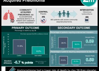 #VisualAbstract: Hydrocortisone in severe community-acquired pneumonia