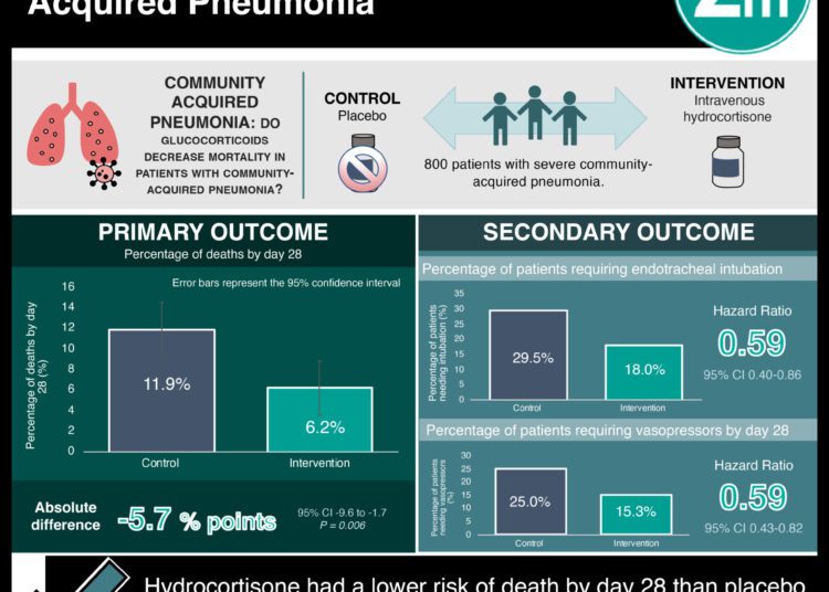 #VisualAbstract: Hydrocortisone in severe community-acquired pneumonia