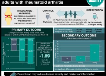 #VisualAbstract: Peresolimab reduces disease severity in adults with rheumatoid arthritis