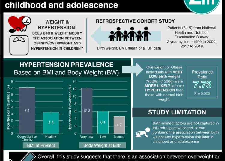 #VisualAbstract: Birth weight modifies association between weight and hypertension in childhood and adolescence