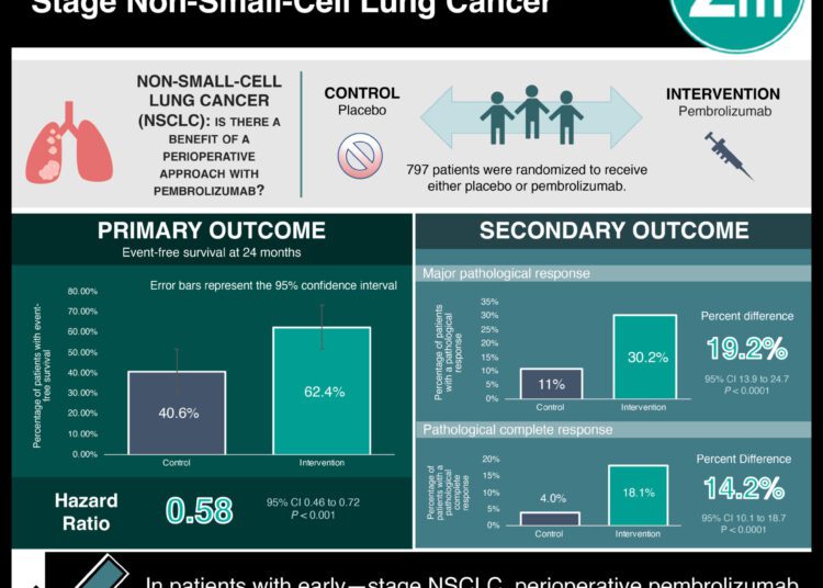 #VisualAbstract: Perioperative Pembrolizumab for Early-Stage Non–Small-Cell Lung Cancer