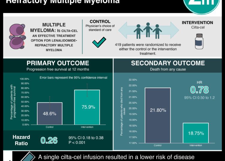 #VisualAbstract: Cilta-cel or Standard Care in Lenalidomide Refractory Multiple Myeloma