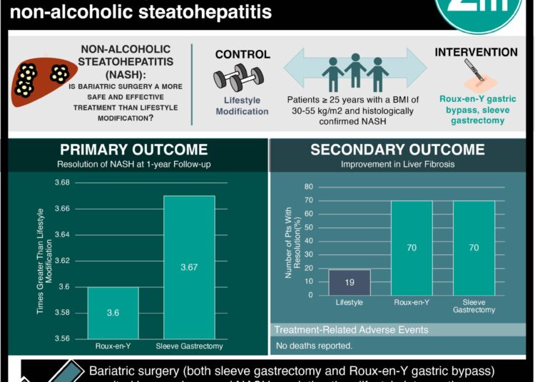 #VisualAbstract: Bariatric metabolic surgery more effective than medical therapy and lifestyle modifications for non-alcoholic steatohepatitis
