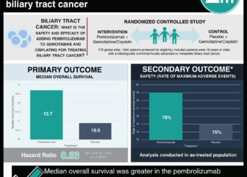 #VisualAbstract: Pembrolizumab plus gemcitabine and cisplatin improves survival in advanced biliary tract cancer