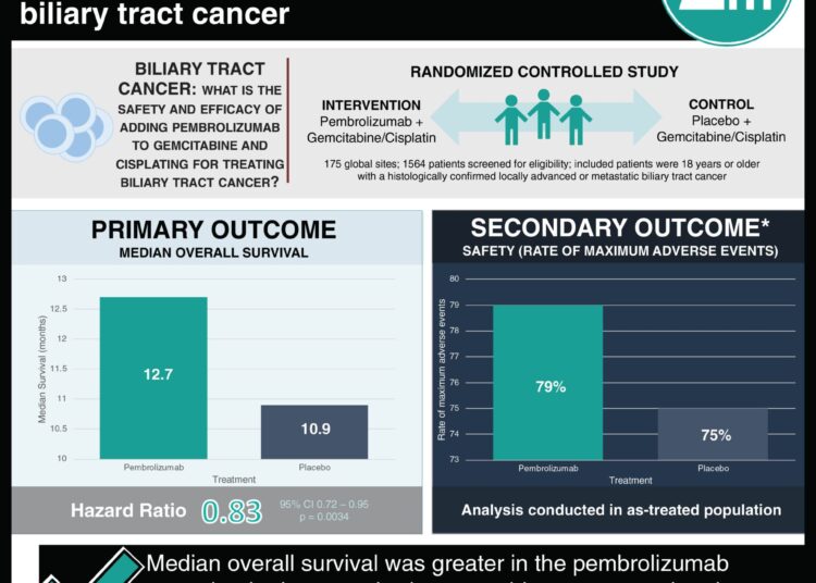 #VisualAbstract: Pembrolizumab plus gemcitabine and cisplatin improves survival in advanced biliary tract cancer