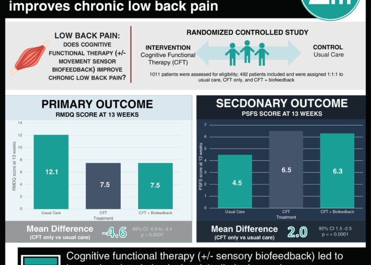 #VisualAbstract: Cognitive functional therapy, with or without movement sensor biofeedback, improves chronic low back pain