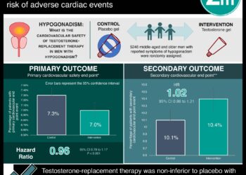 #VisualAbstract: Testosterone-replacement therapy for middle-aged and older men with hypogonadism does not increase risk of adverse cardiac events