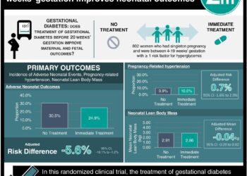 #VisualAbstract: Treatment of gestational diabetes before 20 weeks’ gestation improves neonatal outcomes