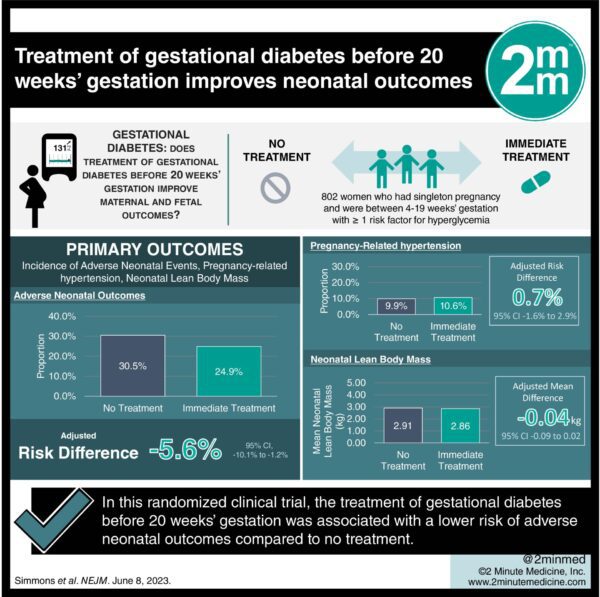 Visualabstract Treatment Of Gestational Diabetes Before 20 Weeks