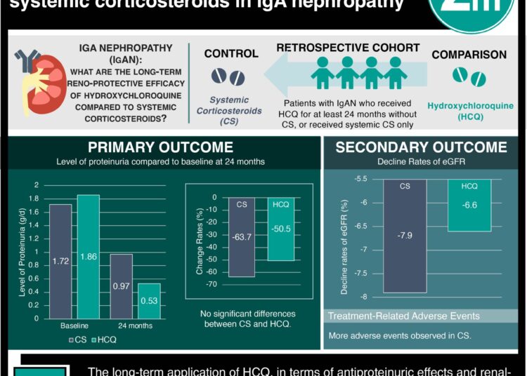 #VisualAbstract: Comparison between hydroxychloroquine and systemic corticosteroids in IgA nephropathy