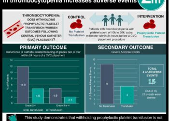 #VisualAbstract: Withholding prophylactic platelet transfusion in thrombocytopenia increases adverse events