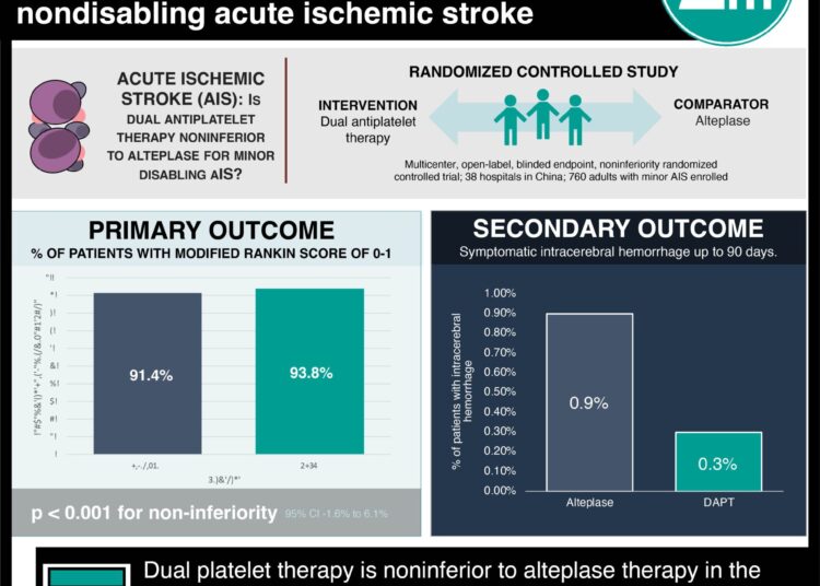 #VisualAbstract: Dual antiplatelet therapy is noninferior to alteplase for patients with minor nondisabling acute ischemic stroke