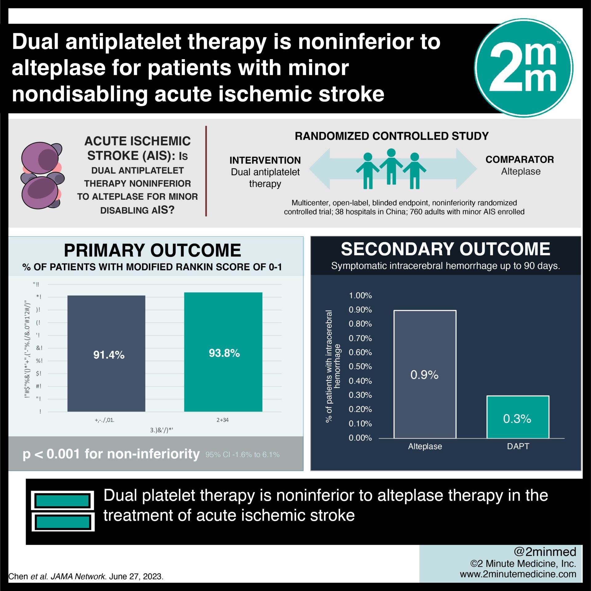 #VisualAbstract: Dual antiplatelet therapy is noninferior to alteplase for patients with minor nondisabling acute ischemic stroke