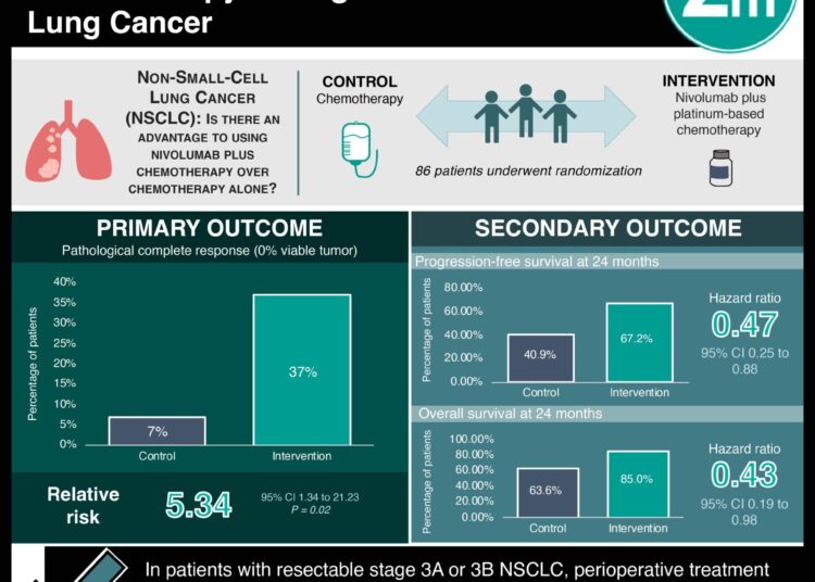 #VisualAbstract: Perioperative Nivolumab and Chemotherapy in Stage III Non–Small-Cell Lung Cancer