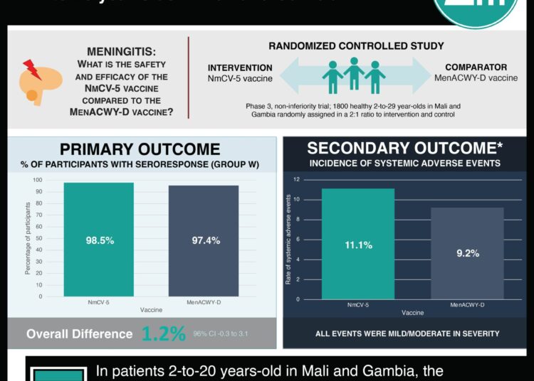 #VisualAbstract: Meningococcal NmCV-5 Vaccine is effective in 2-to-29-year-olds in Mali and Gambia