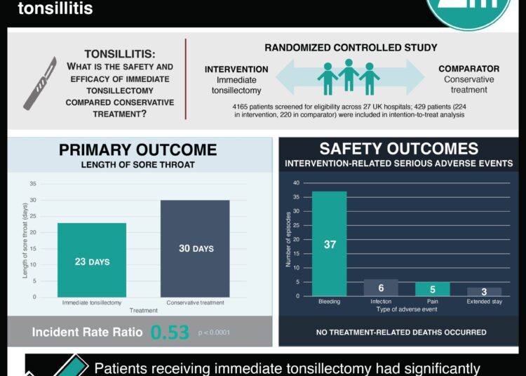 #VisualAbstract: Immediate tonsillectomy improves clinical outcomes in adults with recurrent acute tonsillitis
