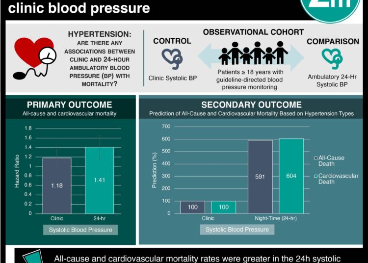 #VisualAbstract: 24-hour ambulatory blood pressure better predicts all-cause mortality than clinic blood pressure