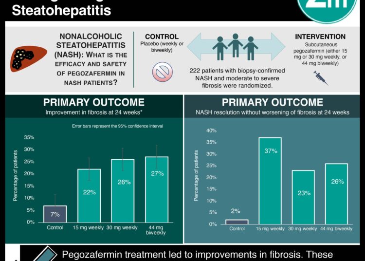 #VisualAbstract: Randomized, Controlled Trial of the FGF21 Analogue Pegozafermin in Nonalcoholic Steatohepatitis