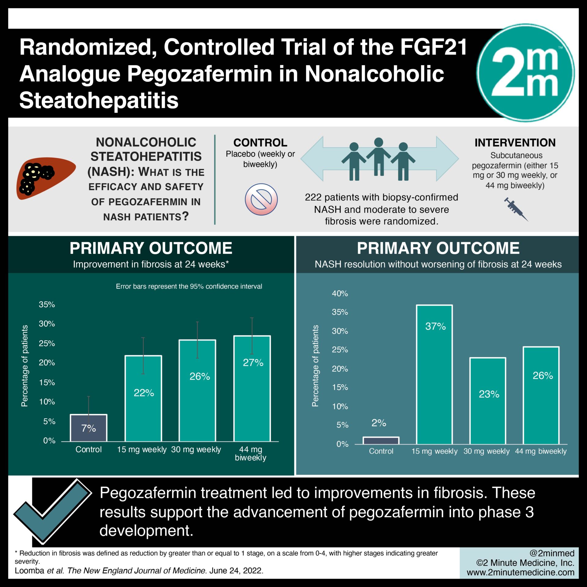 #VisualAbstract: Randomized, Controlled Trial of the FGF21 Analogue Pegozafermin in Nonalcoholic Steatohepatitis