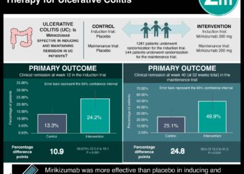 #VisualAbstract: Mirikizumab as Induction and Maintenance Therapy for Ulcerative Colitis