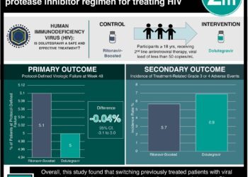 #VisualAbstract: Dolutegravir noninferior to a ritonavir-boosted protease inhibitor regimen for treating HIV