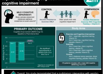 #VisualAbstract: Aerobic-resistance exercise is an effective adjunct for improving cognition in mild cognitive impairment