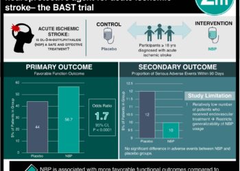 #VisualAbstract: Butylphthalide is an effective and safe neuroprotective agent for acute ischemic stroke– the BAST trial