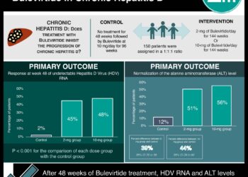 #VisualAbstract: A Phase 3, Randomized Trial of Bulevirtide in Chronic Hepatitis D