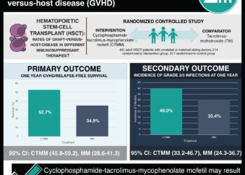 #VisualAbstract: Cyclophosphamide-tacrolimus-mycophenolate mofetil is an effective prophylaxis against graft-versus-host disease