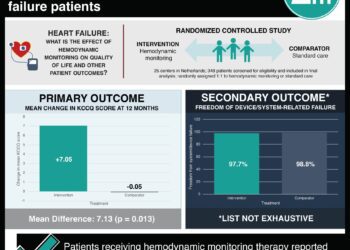 #VisualAbstract: Hemodynamic monitoring improves quality of life and reduces hospitalizations in heart failure patients