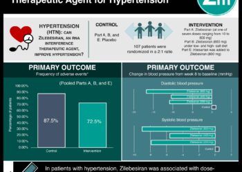 #VisualAbstract: Zilebesiran, an RNA Interference Therapeutic Agent for Hypertension