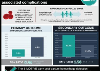 #VisualAbstract: Early detection and treatment of postpartum hemorrhage reduces associated complications