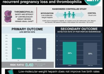 #VisualAbstract: Low-molecular-weight heparin does not improve live birth rates in women with recurrent pregnancy loss and thrombophilia
