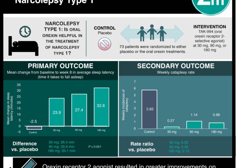 #VisualAbstract: Oral Orexin Receptor 2 Agonist in Narcolepsy Type 1