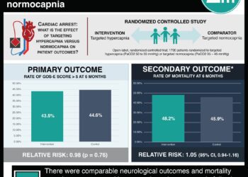 #VisualAbstract: Post-cardiac arrest outcomes are similar following targeted hypercapnia versus normocapnia