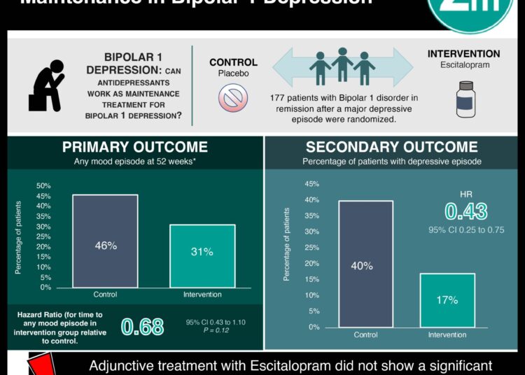 #VisualAbstract: Duration of Adjunctive Antidepressant Maintenance in Bipolar I Depression