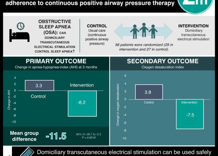 #VisualAbstract: Domiciliary transcutaneous electrical stimulation in patients with obstructive sleep apnoea and limited adherence to continuous positive airway pressure therapy
