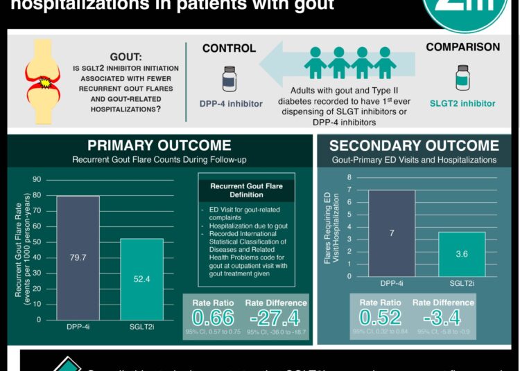 #VisualAbstract: SGLT2 inhibitors reduce recurrent flares and hospitalizations in patients with gout