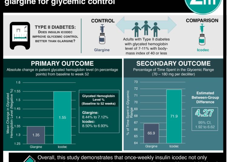 #VisualAbstract:Insulin icodec is more effective than insulin glargine for glycemic control